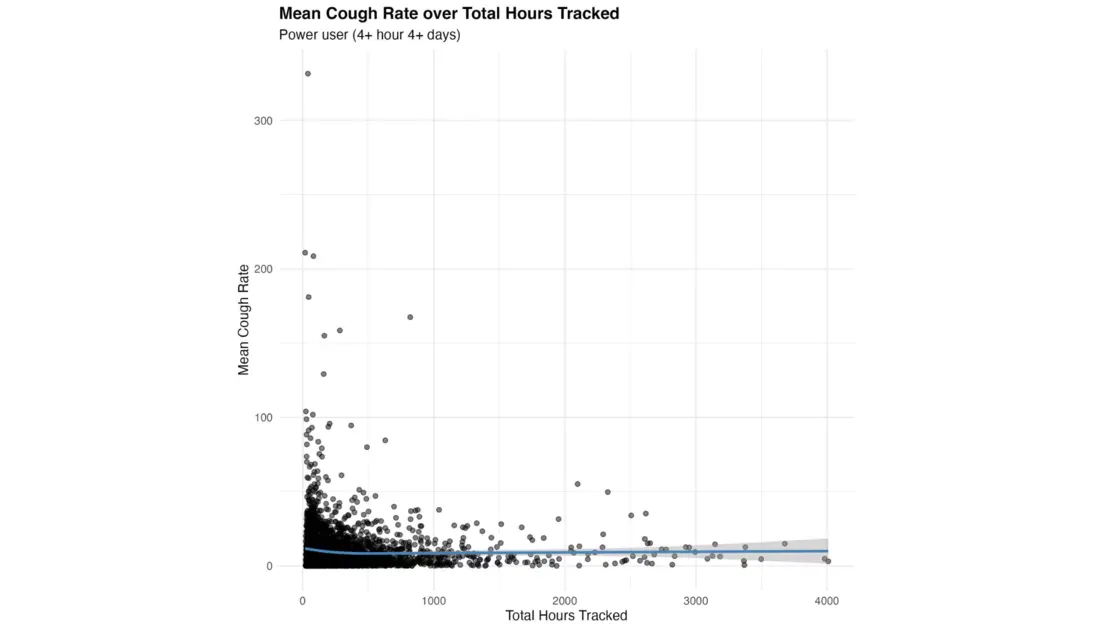 Majority of Surveyed “Chronic Coughers” are 55+ and Cough Over 450 Times Per Day, Data from Hyfe AI Finds