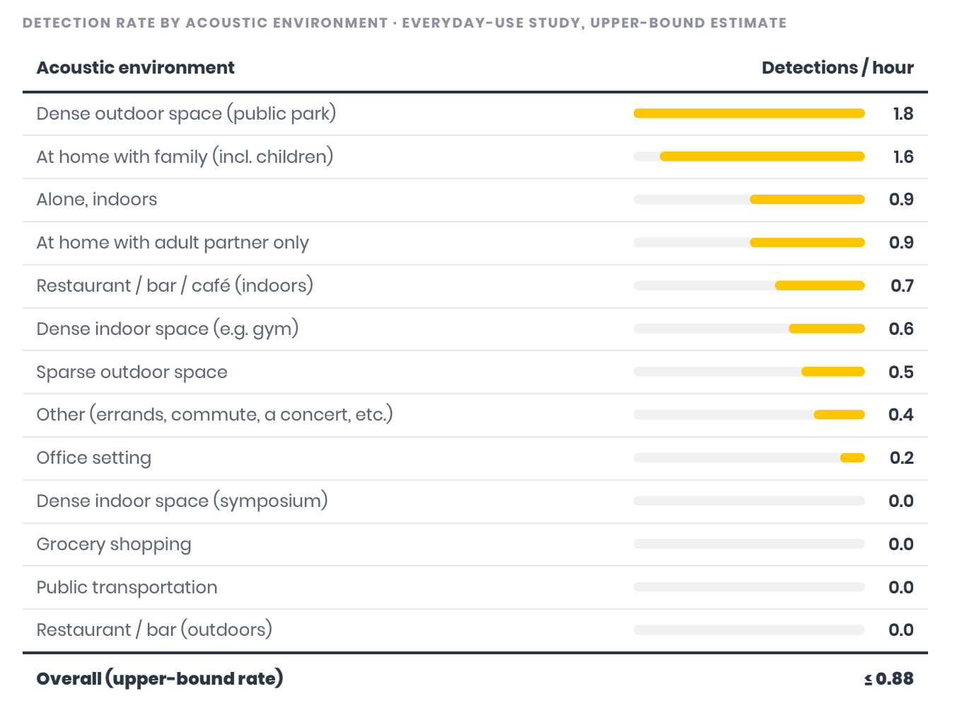Bar chart showing cough-detection rate by acoustic environment in the everyday-use study. Rates range from 1.8 detections per hour in a dense outdoor park down to 0.0 in several quiet settings (symposiums, grocery shopping, public transport, outdoor dining), with an overall upper-bound rate of 0.88 detections per hour across all settings.