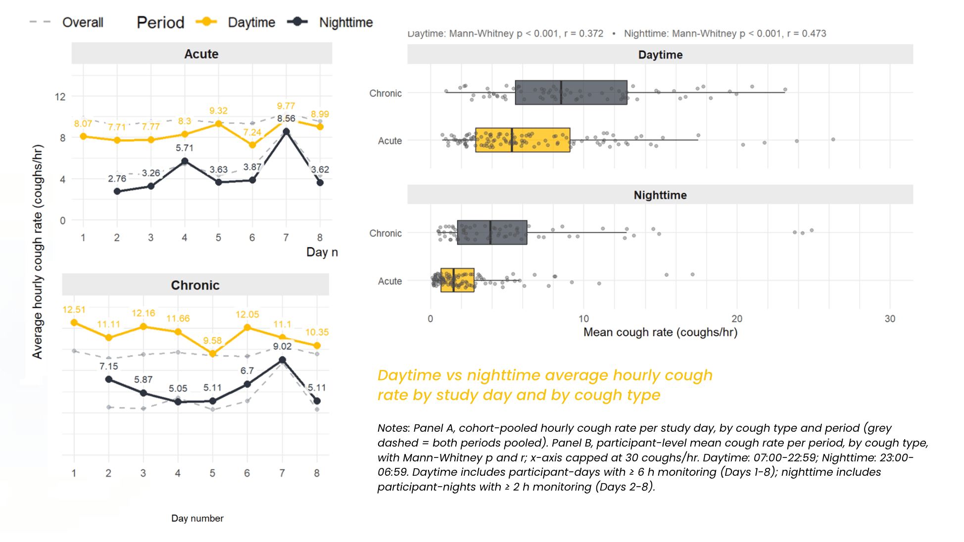 Daytime vs nighttime average hourly cough rate by study day and by cough type