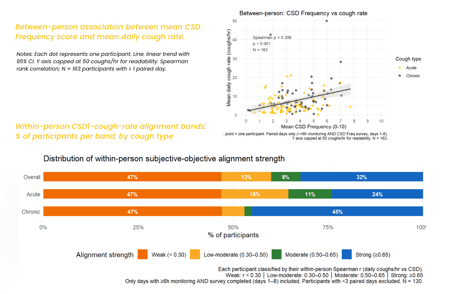 Between-person association between mean CSD Frequency score and mean daily cough rate. Within-person CSD1-cough-rate alignment bands: % of participants per band, by cough type