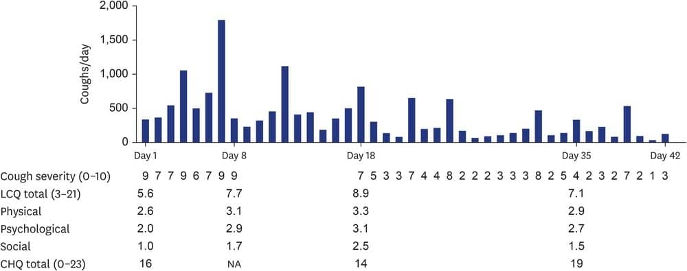 Scientist use Hyfe to to track cough in Long Covid